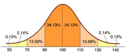 1.3 Normální rozdělení Příklad: Jaká je střední hodnota IQ v populaci?