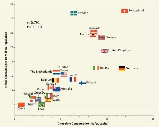 1.6 Kovariance a korelace korelace a kauzalita: roční spotřeba čokolády versus počet nositelů