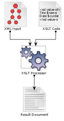 Zdrojový kód 2.6: XML dokument (nahoře) a jeho rozparsovaný výstup pomocí SAX (dole) (převzato z [7]) <?xml version="1.0"?> <doc> <para>hello, world!