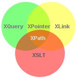 a booleovskými hodnotami. XPath používá kompaktní syntaxi, odlišnou od XML, která umožňuje užití jazyka XPath v adresách URI a v hodnotách atributů XML.