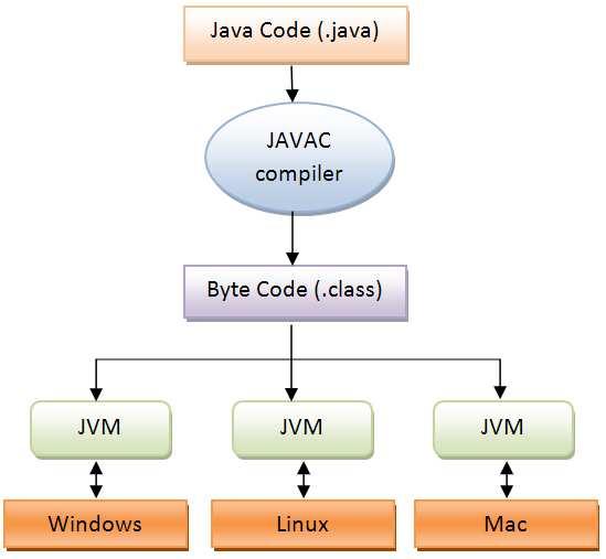 5 Java Java je objektově orientovaný programovací jazyk. Byl vyvinut firmou Sun Microsystems a představen v roce 1995 veřejnosti.