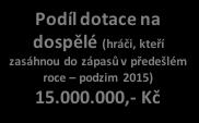 Struktura použití ČP v roce 2016 k 1.3.2016 Finanční zdroje pro kluby CELKEM Podíl dotace na mládež (hráči, kteří zasáhnou do zápasů v předešlém roce podzim 2015) 10.000.000,- Kč Částku na hráče?