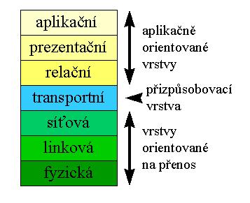 Vrstvy modelu ISO/OSI Fyzická vrstva (physical layer) Úkolem této vrstvy je fyzický přenos dat, přesněji přenos jednotlivých bitů a bitových sekvencí.