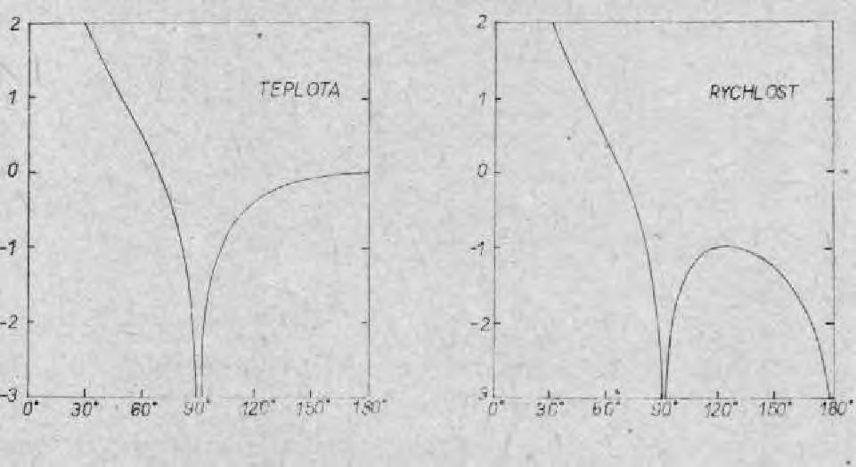 rozptylový úhel (měřený od směru dopadající vlny), 2 je vlnová délka zvukové vlny pro průměrnou teplotu rozptylujícího objemu T, c je průměrná rychlost zvuku.