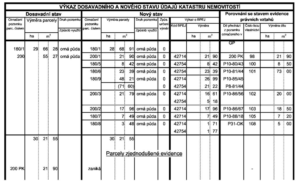 - 135-19. Vzor upřesněného přídělového plánu UPŘESNĚNÝ PŘÍDĚLOVÝ PLÁN Náležitostmi a přesností odpovídá právním předpisům. Katastrální úřad, katastrální pracoviště souhlasí s očíslováním parcel.