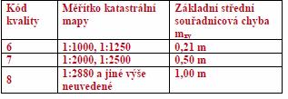 - 94-15.6 Kód kvality podrobných bodů určených digitalizací z analogové mapy se stanoví podle měřítka této mapy 16. Náležitosti záznamu podrobného měření změn 16.