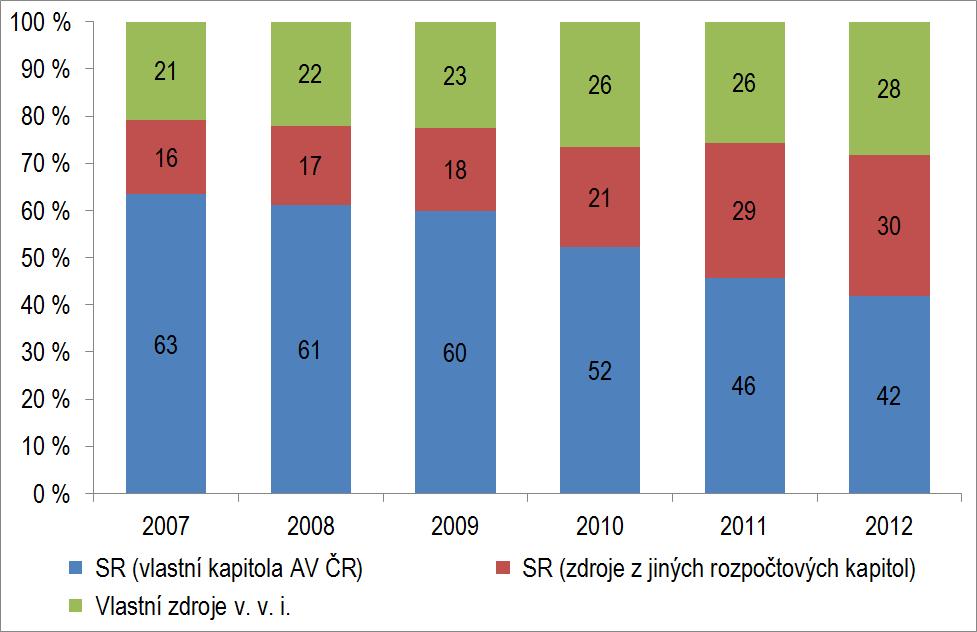 snížení bylo jen částečně kompenzováno nárůstem podílu zdrojů ze státního rozpočtu z jiných rozpočtových kapitol.