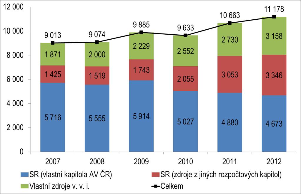 Graf č. 2: Finanční zdroje AV ČR (v mil. Kč) Institucionální prostředky tvořily 96,4 % z celkového objemu rozpočtových prostředků kapitoly a 40,3 % všech zdrojů Akademie věd ČR.