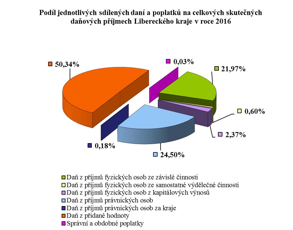 2. Bilance příjmů a výdajů rozpočtu Libereckého kraje za rok 2016 v tis.