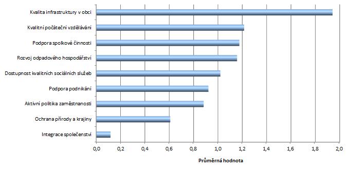 Obrázek 1-12: Hodnocení potřeb a preferencí tematického zaměření veřejných intervencí pro programové období 2014-2020 pohledem volených zástupců venkovských obcí Moravskoslezského kraje; hodnocení na