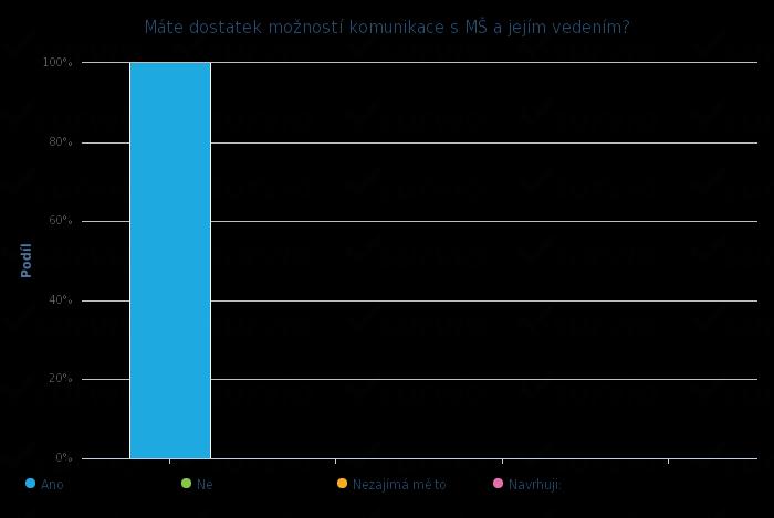 53 Máte