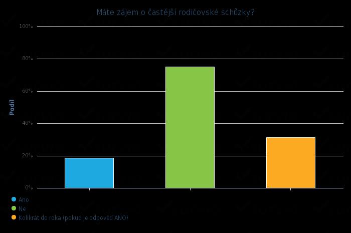 7 Máte zájem o častější rodičovské schůzky?