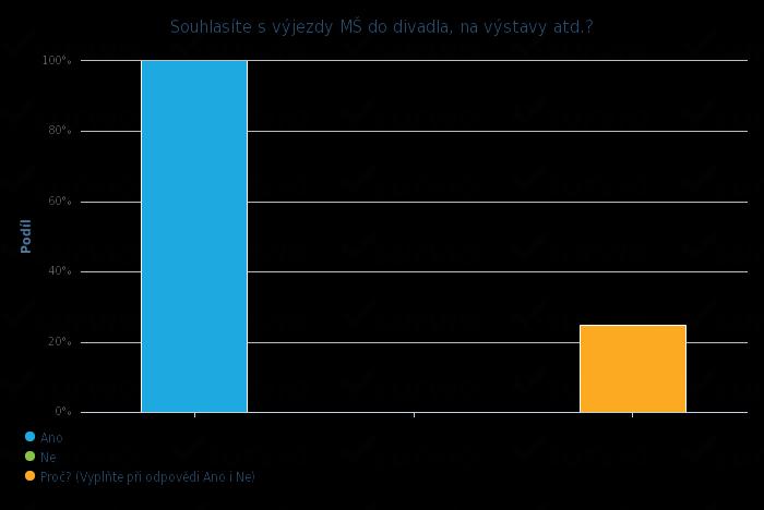 Proč? (Vyplňte při odpovědi Ano i Ne): -Je to pro deti prijemna zmena a ziskavani novych poznazku,