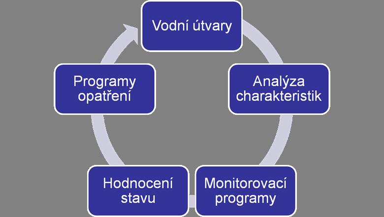 Pozice hodnocení stavu