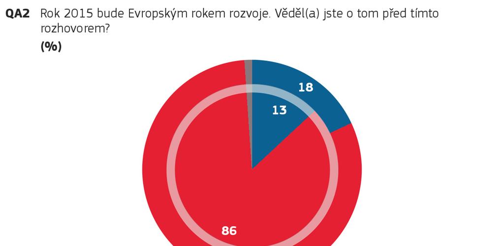 Metodologie: osobní dotazování ČESKÁ REPUBLIKA Listopad - Prosinec 2015 3.