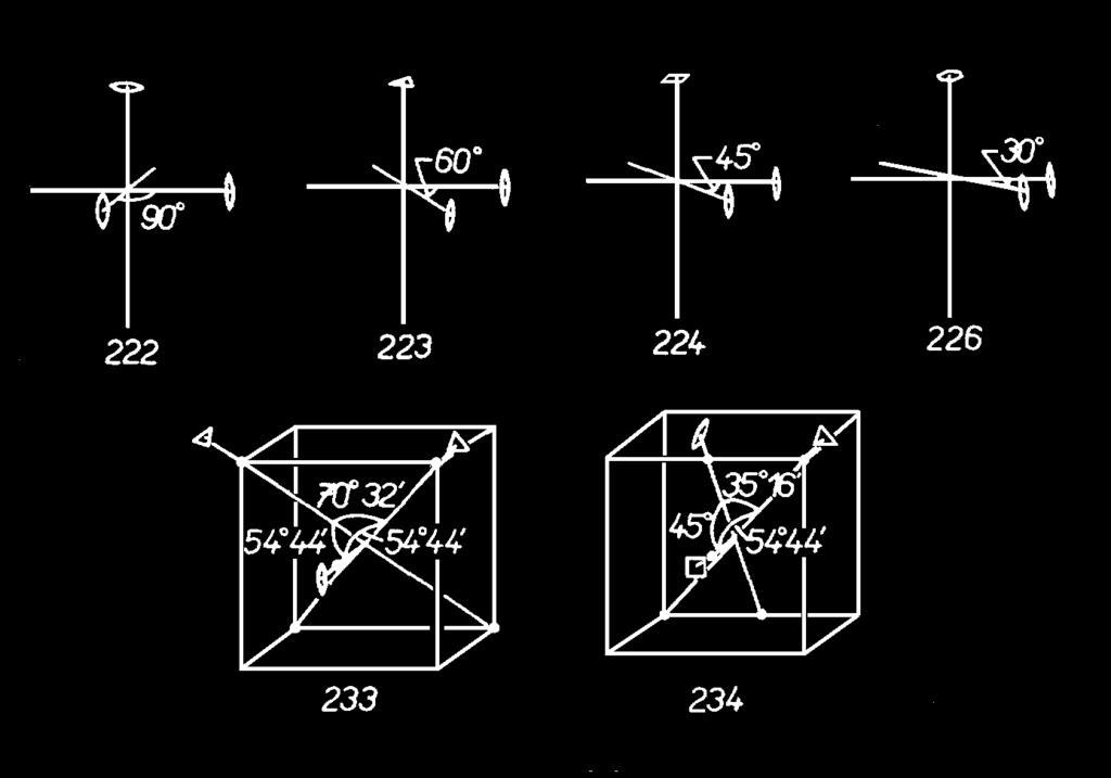 Bodové grupy symetrie Kombinace os symetrie: systematickým kombinováním os 2, 3, 4 a 6 při splnění třech podmínek existuje celkem pouze 6 netriviálních osových kombinací 222, 223, 224, 226, 233 a 234