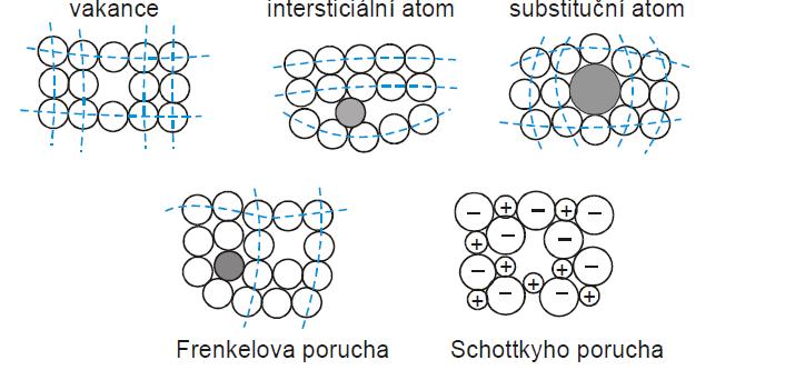 Poruchy krystalových struktur Porucha odchylka od ideální periodické krystalové struktury 1. krátkodobé trvání < ms; (fonony, excitony...) 2.