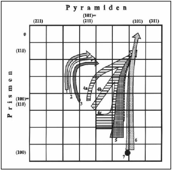 Typologický vývoj zirkonů z různých granitických hornin (PUPIN, 1980). 1. Aluminické leukogranity, 2. (Sub)autochtonní monzogranity a granodiority, 3.