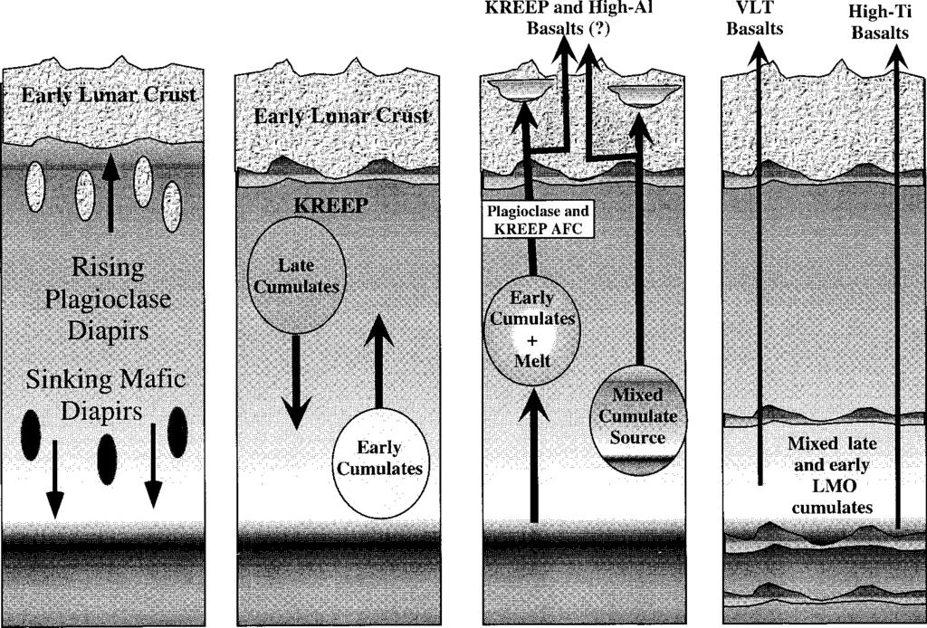 Obr. 13 Souhrnný model měsíčního magmatismu: (a) Tvorba rané kůry a diferenciace pláště během vývinu a krystalizace měsíčního magmatického oceánu (LMO).