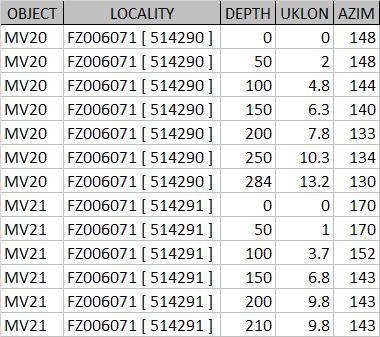 WP4 - Prostorové modelování ložisek nerostných surovin Tabulka 4: Část údajů tabulky ŠACHTICE. Tabulka 5: Část údajů tabulky INKLINOMETRIE.