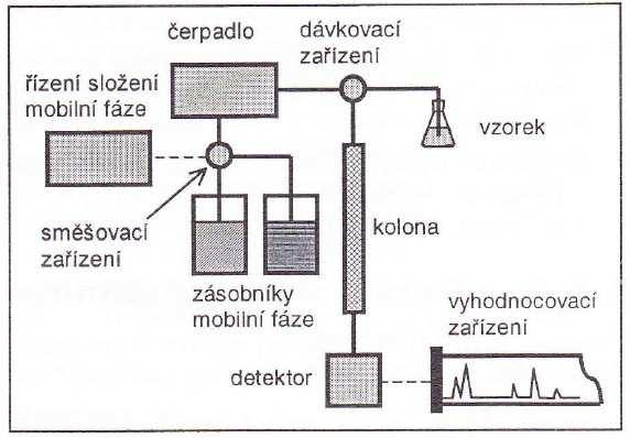 Kapalinová chromatografie mobilní fáze je kapalina je možno pracovat za laboratorní teploty bez nutnosti převádět vzorek na