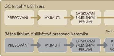 Nepřekonatelná pevnost v ohybu Bezkonkurenční estetika Přirozená fluorescence Snadná leštitelnost GC Initial LiSi Press Čtyři translucence: HT, MT, LT a střední opákní; široká škála odstínů.