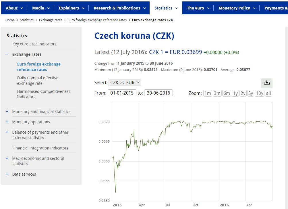 Směnný kurz pro finanční vykazování průměr směnných kurzů ECB za vykazované období