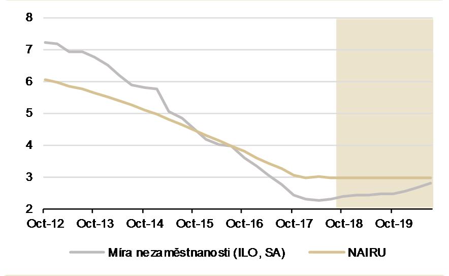 HOSPODÁŘSKÝ RŮST BRZDÍ ROSTOUCÍ NEDOSTATEK ZDROJŮ Nezaměstnanost je na dně (%) Volných pozic stále víc než nezaměstnaných 600 500 400 300 200 100 0 Nov-10 May-12 Nov-13 May-15 Nov-16 May-18 Kapacita