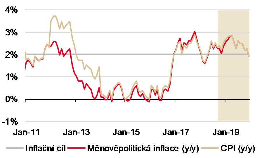 CENY ROSTOU INFLACE ZŮSTANE NAD CÍLEM Inflace zůstane nad dvěma procenty Jádrová inflace po