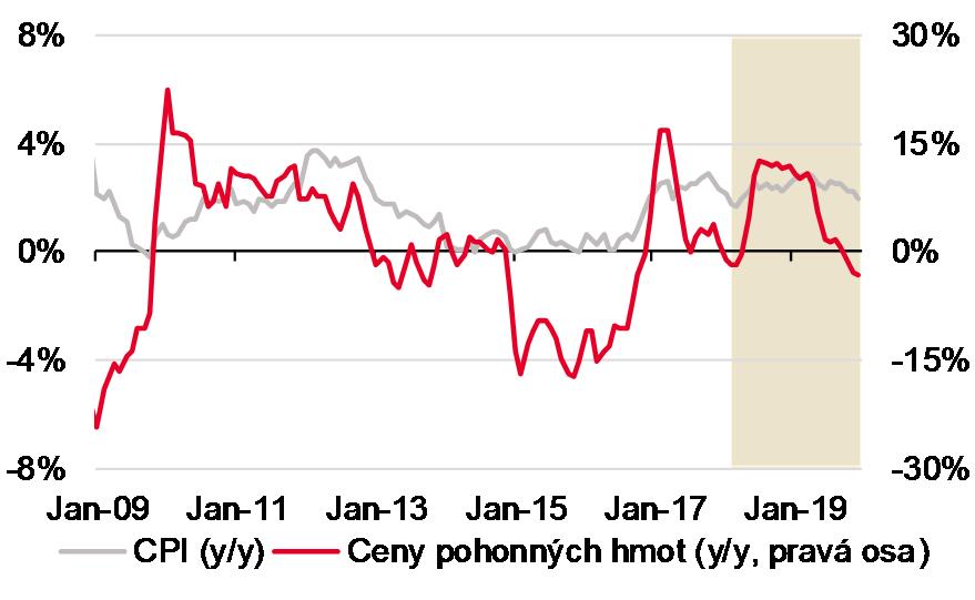 0% -3% -6% Jul-11 Jan-13 Jul-14 Jan-16 Jul-17 Ceny ve stavebnictví (%, y/y) PPI (%, y/y)