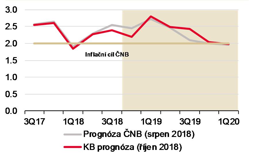 INFLAČNÍ VÝHLED SI ŽÁDÁ DALŠÍ UTAHOVÁNÍ MĚNOVÝCH PODMÍNEK Trh práce, nižší produktivita a slabší