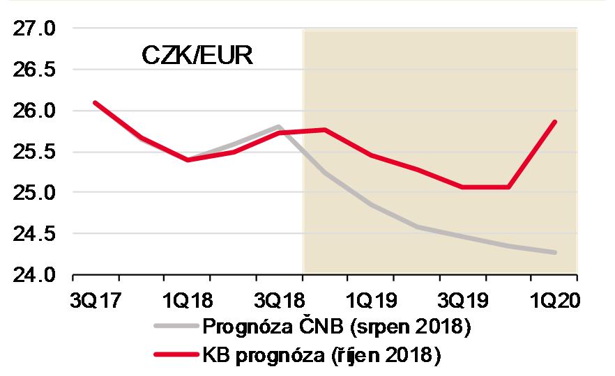 SLABÁ KORUNA SPUSTILA V ČNB JESTŘÁBÍ OTOČKU Slabá koruna způsobila srpnové zvýšení sazeb, další zvýšení sazeb