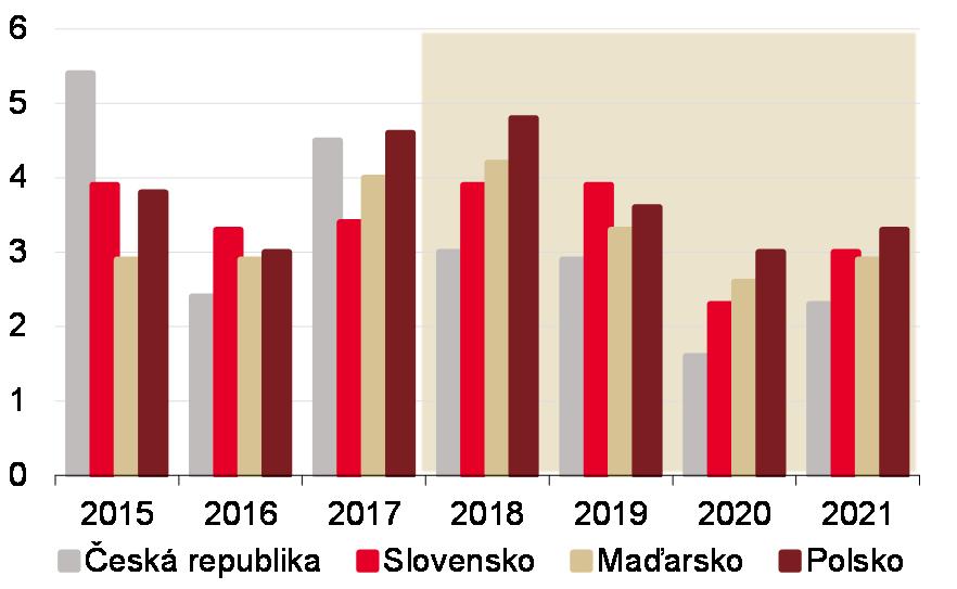 RŮST REGIONU JE TAŽEN PRIMÁRNĚ DOMÁCÍ POPTÁVKOU 4.0 Silná spotřeba domácností (příspěvky k růstu HDP, y/y, v pb.) 6.0 Oživení investic (příspěvky k růstu HDP, y/y, v pb.) 2.0 3.0 0.0 0.0-2.0-4.0-6.