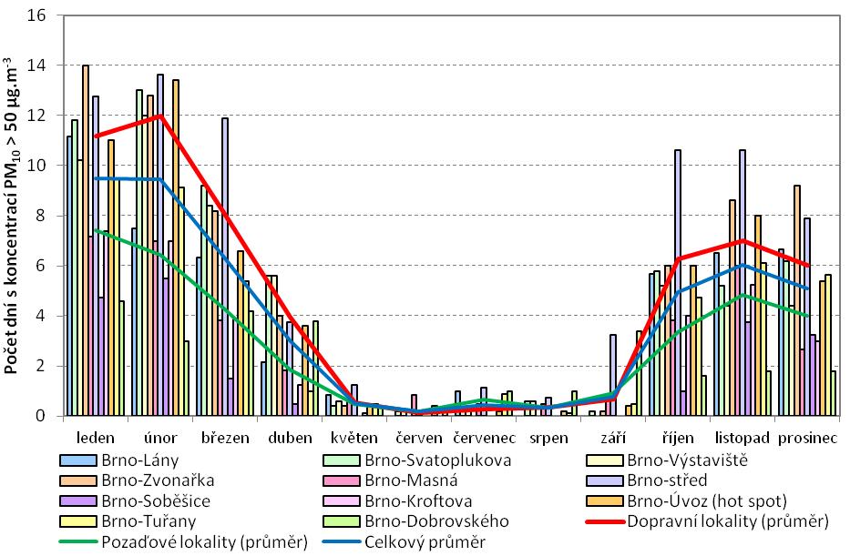 Obrázek 18: Počet dní s koncentrací PM 10 > 50 µg.