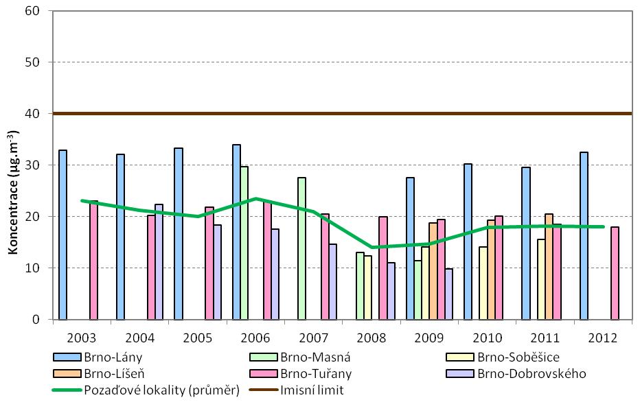Obrázek 27: Průměrné roční koncentrace NO 2 na pozaďových lokalitách, aglomerace CZ06A Brno, 2003 2012 Zdroj dat: ČHMÚ Obrázek 28: Srovnání zprůměrovaných hodnot