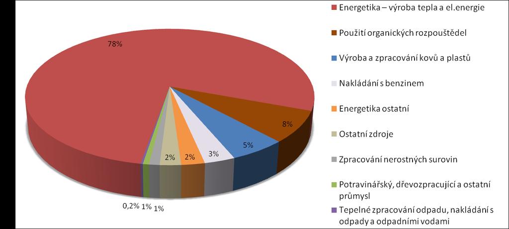 vypouštění škodlivin prostřednictvím 2 249 komínů/výduchů.