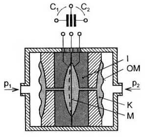 Kapacitnı snımace tlaku s oddů lovacı kapalinou M membrana - strednı elektroda I izolant (sklo) OM oddá lovacı membrana K kapalinova napln (silikonovy olej)