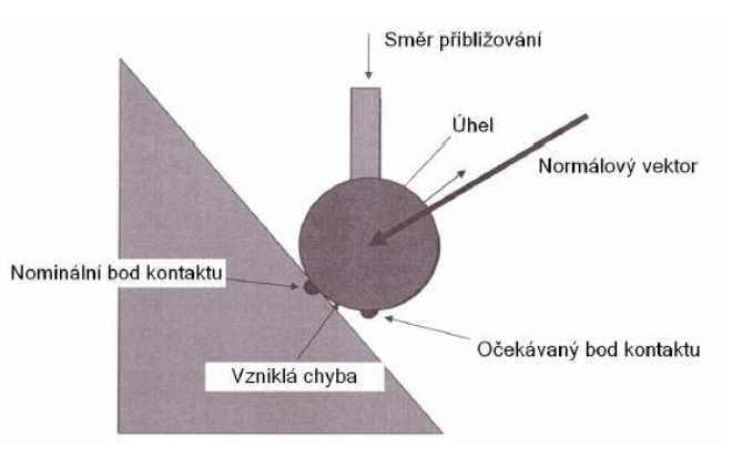 Obrázek 3-2 Vliv směru snímání bodů na přesnost měření[6] 3.1.3 Bod Při měření bodu je třeba dbát na správné směry příjezdů k měřenému povrchu (směr normály).