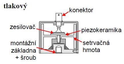 Princip akcelerometrů spočívá v použití piezoelektrického keramického materiálu, na němž vzniká elektrický náboj.