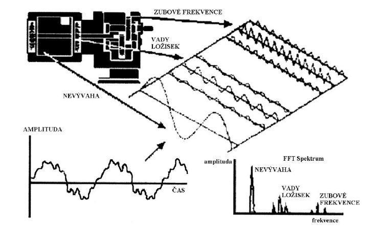 Princip analýzy vibrací pomocí frekvenčního spektra představuje obrázek 5-2.
