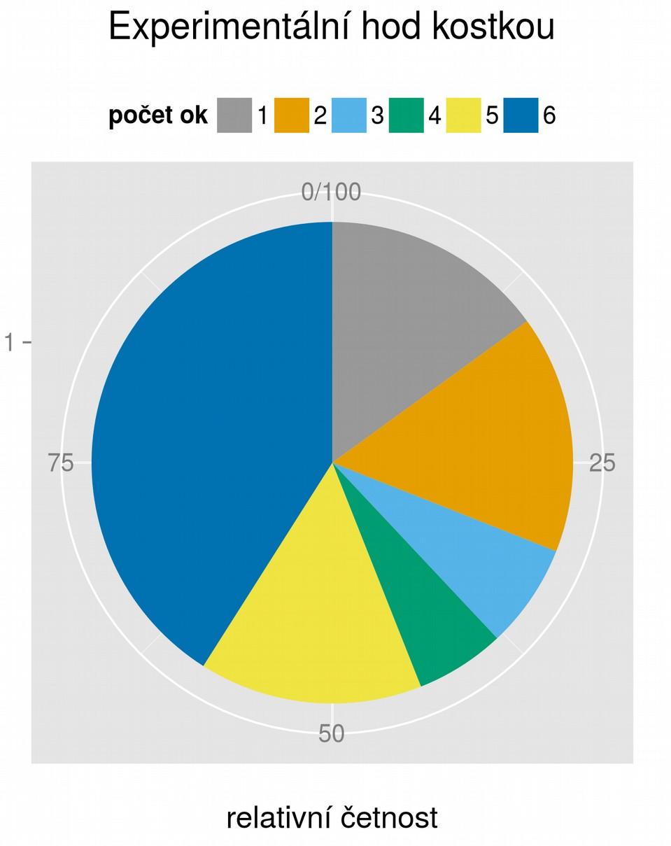 KATEGORIÁLNÍ PROMĚNNÁ počet ok absolutní četnost relativní četnost tabulka ukazuje konkrétní data 1 15 0.15 sloupcový graf / histogram vizualizuje četnosti 2 16 0.16 3 7 0.