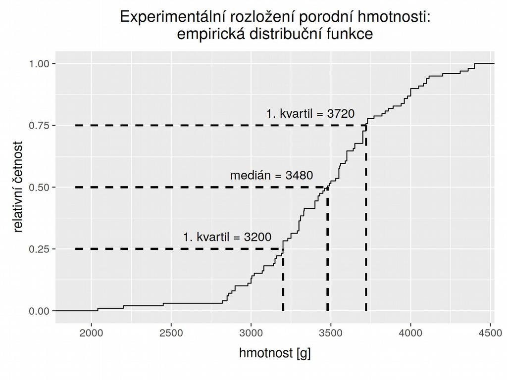 MEDIÁN, KVARTILY JAK VYPOČÍST seřadíme data podle velikosti (novorozenci: 99 hodnot)