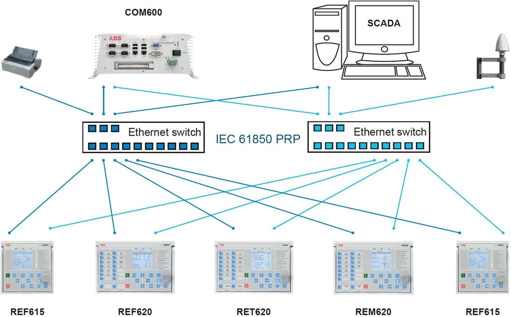 Standard IEC 61850 specifikuje redundanci sítě, která zlepšuje dostupnost systému staniční komunikace.