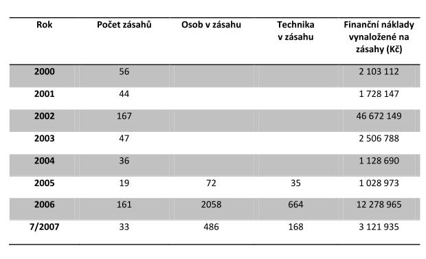 Tabulka č. 1 zásahy a vynaložené náklady VZÚ v letech 2000 7/2007. Zdroj: Transformace resortu Ministerstva obrany České republiky. Tabulka č.