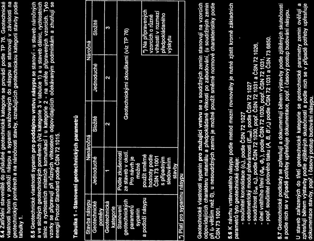 5.4 Zatřídění staveniště do příslušné geotechnické kategorie se provádí podle TP 76.