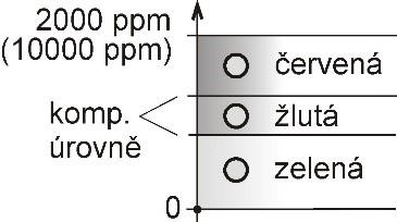 Nastavení funkce indikačních LED při měření CO2 Měřící rozsah koncentrace CO2 (0 až 2000/10000 ppm) lze rozdělit nastavením dvou komparačních úrovní YELL a red do tří pásem a pomocí tří LED (vlevo od