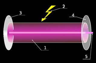 KAPITOLA 7. LASERY 166 Obrázek 7.3: Konstrukce laseru: (1) Aktivní prostředí, (2) čerpání aktivního prostředí, (3) odrazné zrcadlo, (4) polopropustné zrcadlo, (5) laserový paprsek.