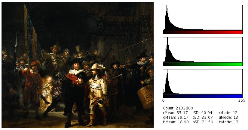 KAPITOLA 1. OBRAZ A OPERACE S OBRAZEM 7 Obrázek 1.2: Barevný (RGB) histogram obrazu Noční hlídka od nizozemského malíře Rembrandta van Rijna. na vhodných modelech scény (tzv.