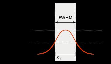 Šířka PSF funkce v polovině výšky FWHM (Full Width at Half Maximum) je definována jako koeficient prostorového rozlišení. Převzato z: http://en.wikipedia.org/wiki/ File:FWHM.svg.