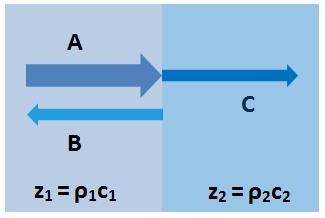 KAPITOLA 2. ULTRAZVUKOVÁ DIAGNOSTIKA 27 D (poměr tlaků prošlé a dopadající vlny) viz obrázek 2.2. Zanedbáme-li útlum vlnění, potom jsou koeficienty popsány rovnicemi: R = p B p A = z 2 z 1 z 1 + z 2, D = p C p A = 2z 2 z 1 + z 2 (2.